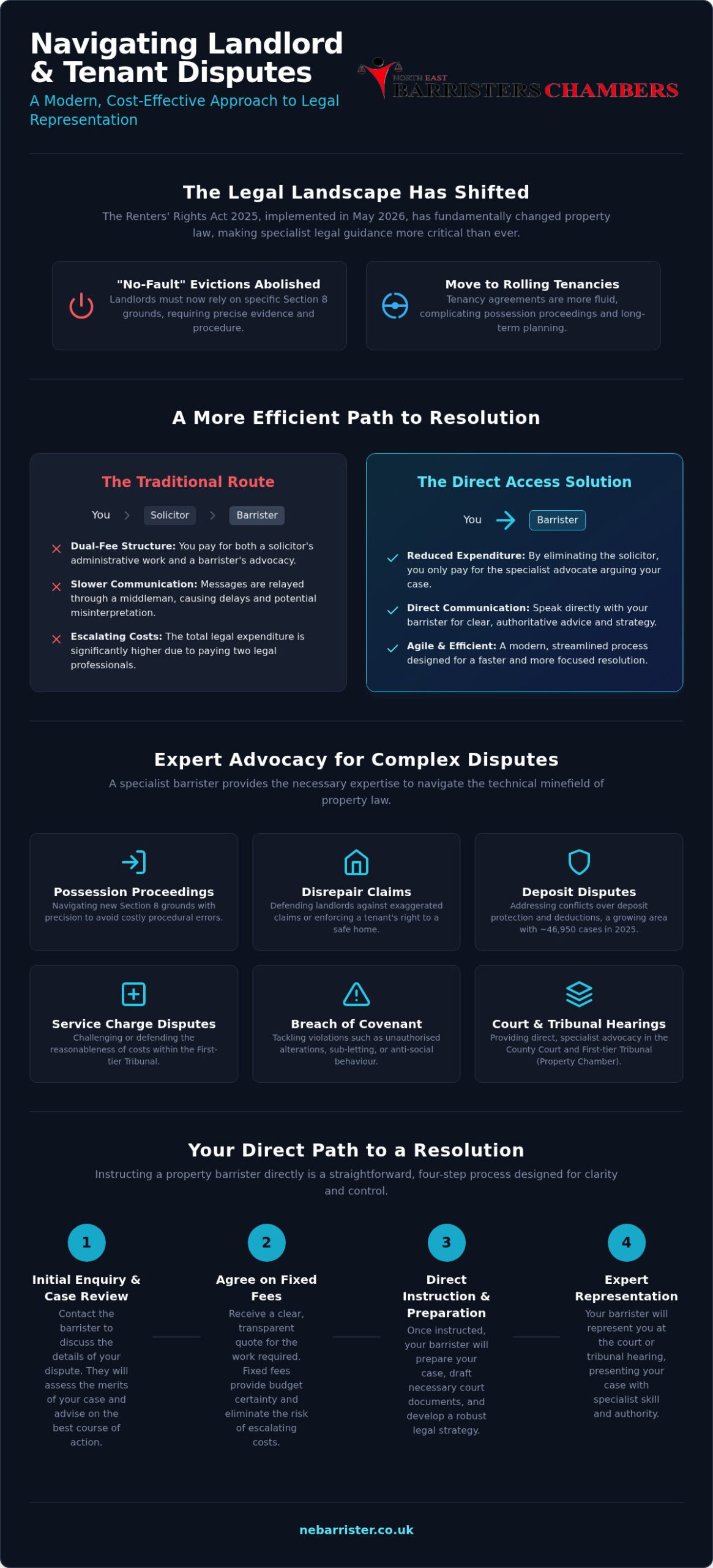 Landlord Tenant Dispute Barrister: Expert Advocacy via Direct Access