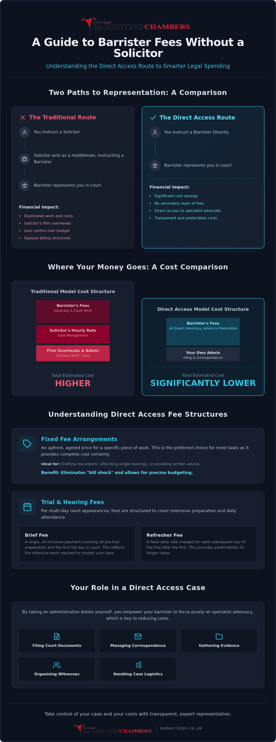 Barrister Fees Without a Solicitor: A Guide to Direct Access Costs in 2026
